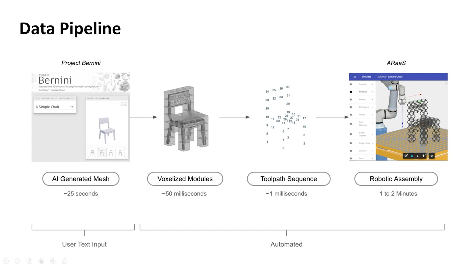 Diagram of the data pipeline: Project Bernini generates a mesh in about 25 seconds, voxelization takes about 50 milliseconds, toolpath sequencing about 1 millisecond, and robotic assembly via ARaaS takes 1 to 2 minutes